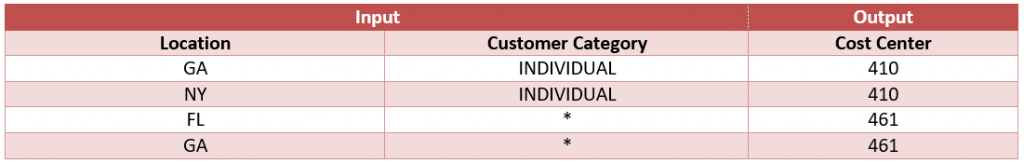 Cost Center mappings, no default