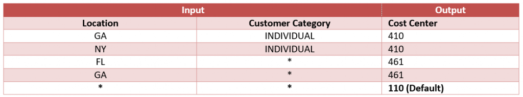 Cost Center mappings, default 110