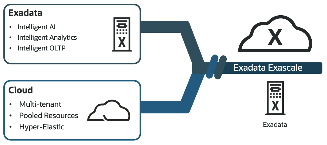 Advantages of Exadata Exascale