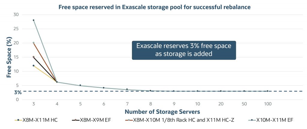 Chart showing all reserved space for all storage server types converging on 3% as more servers are added to a storage pool