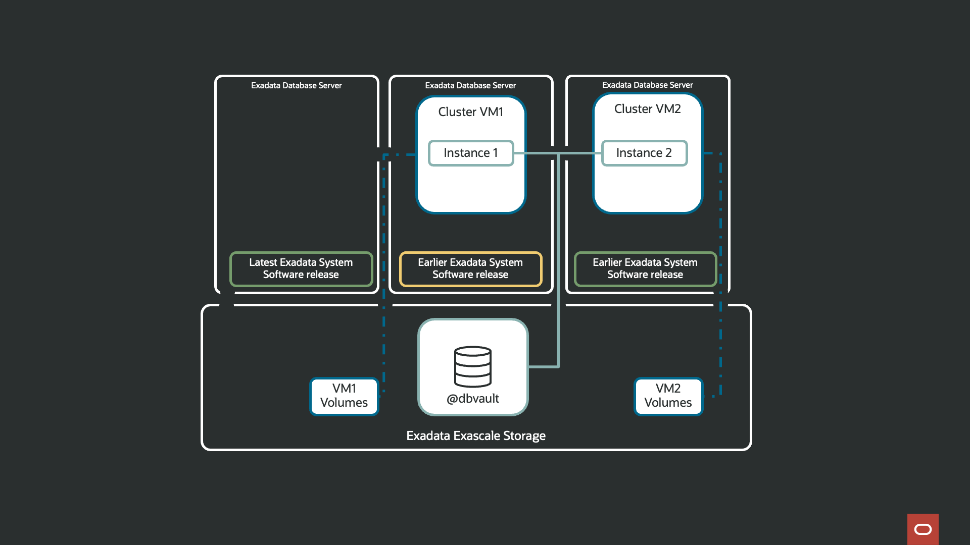 GIF showing an Exadata system with three KVM hosts, two of which have been updated with the latest Exadata System Software release, and one which has not yet. We also have a 2-VM cluster, one VM on an updated KVM host, the second on the KVM host with a previous release of the Exadata System Software. In this environment, one of the KVM hosts is empty allowing us to update it–and reboot it to enable the latest kernel and firmware to be activated. We can then move one of the VMs to the updated KVM host using OEDACLI. This evacuates or empties the KVM host that requires updating and allows it to be rebooted without further impact to VMs.