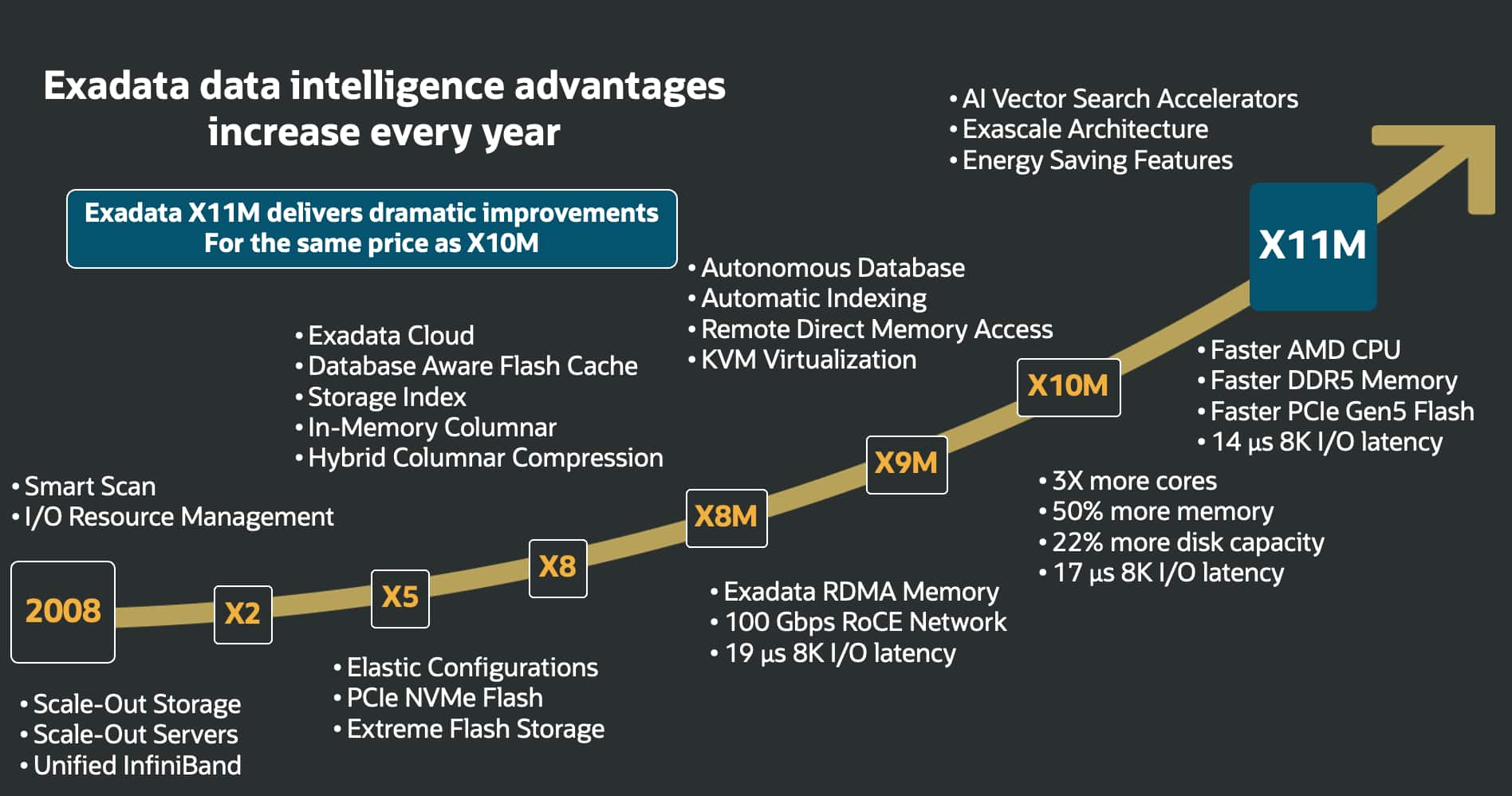 Oracle Exadata:  18 Years of Innovation for Mission Critical Workloads