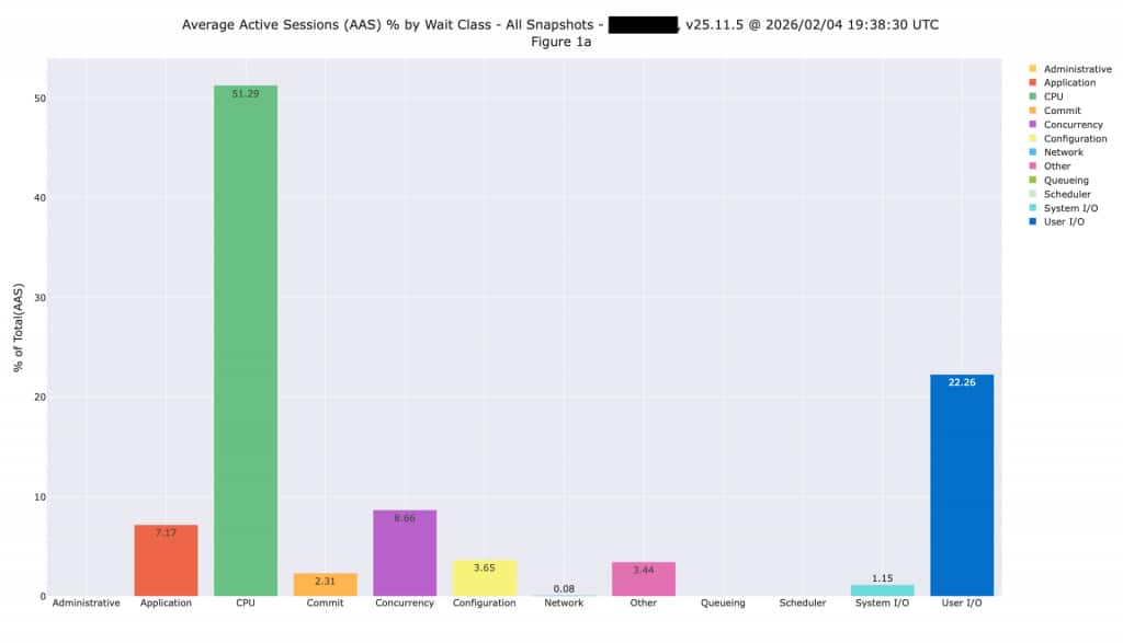 This plot shows the Average Active Sessions by Wait Class for a sample database. This plot generally shows how much time is being spent on CPU and I/O, but it can show other issues with the application.