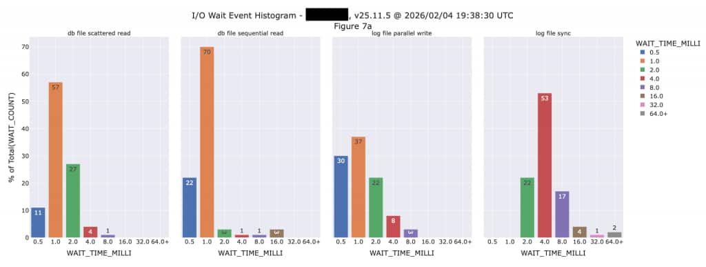 This plot shows the 4 critical I/O read and write latency histograms, which allows us to see performance of the I/O layer on the existing system.