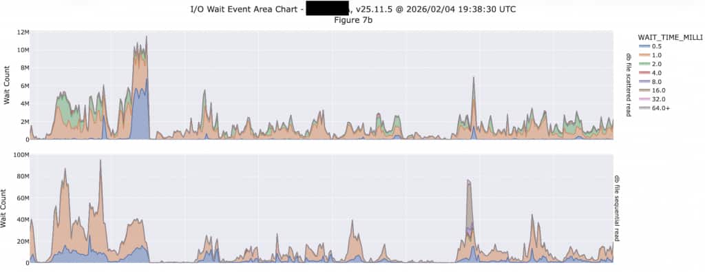 This plot shows the scale of read events and how those events occur over the stored AWR history. It shows both single-block (db file sequential read) and multi-block (db file scattered read) wait events.