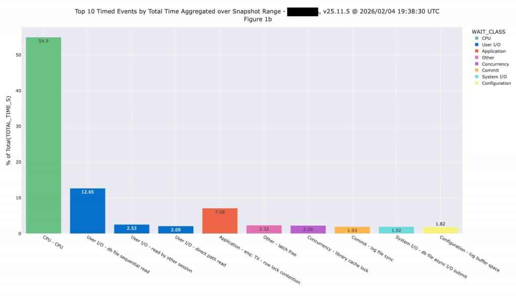 This plot shows the Top 10 Timed Events, which will show us the breakdown of Direct Path Read, which indicates how much SQL offloading might occur when moving this database to Exadata.