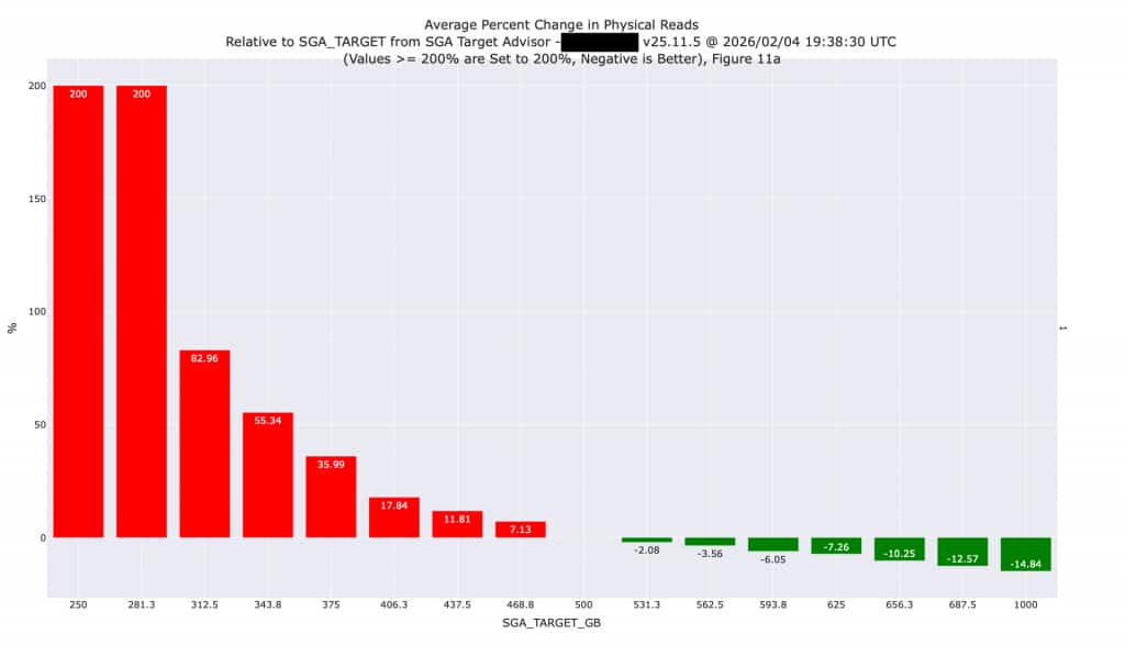 This plot shows the SGA Target Advisor in a graphical form. The same information is available in tabular format in AWR Reports.