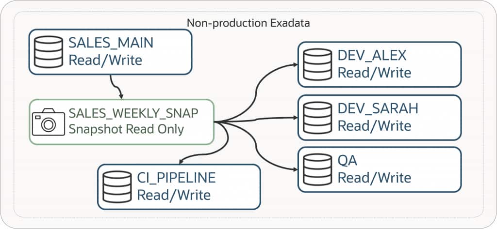 Diagram showing a read-only snapshot named SALES_WEEKLY_SNAP being used to create multiple independent read/write database clones for development, testing, and CI workloads on a non-production Exadata system.