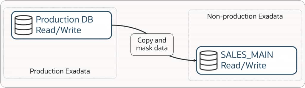 Diagram showing a production database on a Production Exadata system being copied to a non-production Exadata system. During the transfer, data is copied and masked before creating a read/write non-production database named SALES_MAIN.