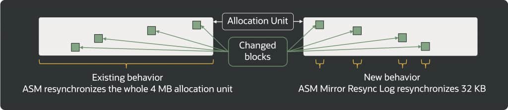 Comparison of existing and new behavior. ASM currently resynchronizes an entire 4 MB allocation unit, while ASM Mirror Resync Log resynchronizes only the 32 KB of changed blocks.