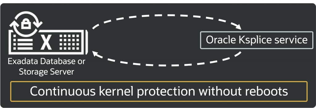 A database or storage server connects to the Oracle Ksplice service to provide continuous kernel protection without reboots.