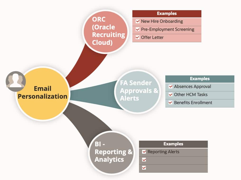 Personalizing Sender Email address in Oracle Cloud HCM