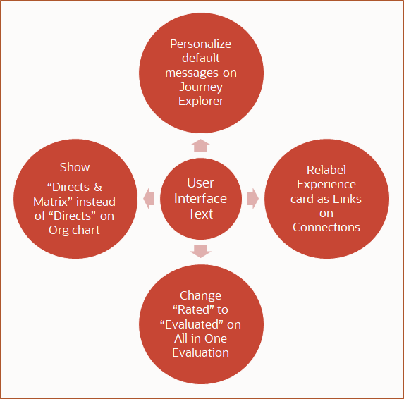 Extending Oracle HCM using User Interface Text