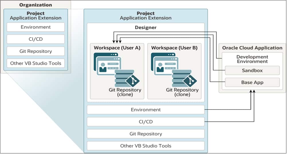 VB Studio HCM Cloud Extensions – Initial Configuration (Project, Workspace and Environments)