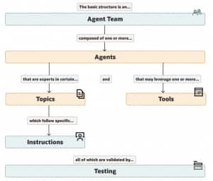 AI Agents – Key Components | fusioncoe