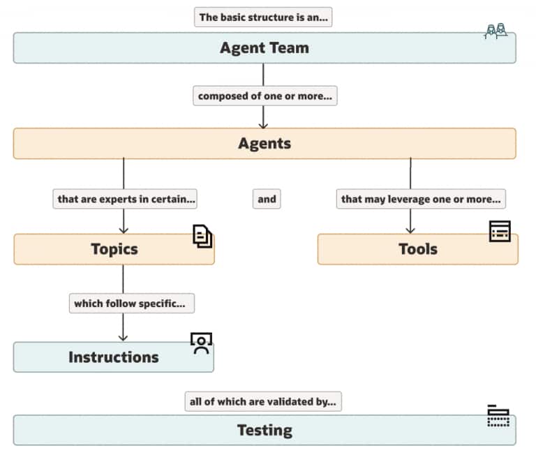AI Agents – Key Components | fusioncoe