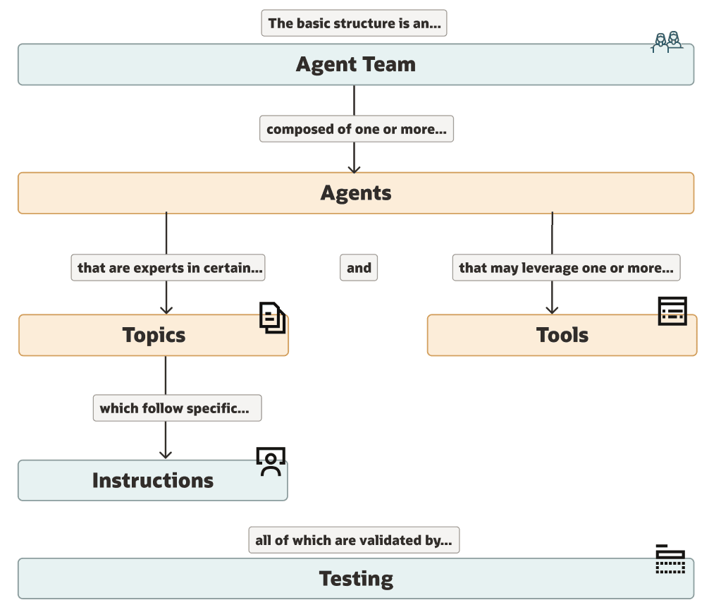 AI Agents – Key Components