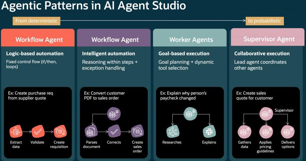 Agentic Patterns | fusioncoe