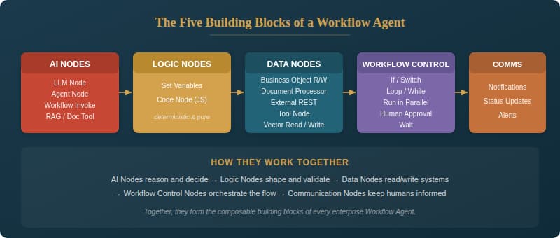 Workflow Agents – Node Types (Summary) | fusioncoe