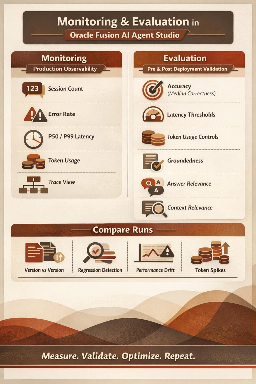 Unlocking Insights: Monitoring and Evaluation in Oracle Fusion AI Agent Studio