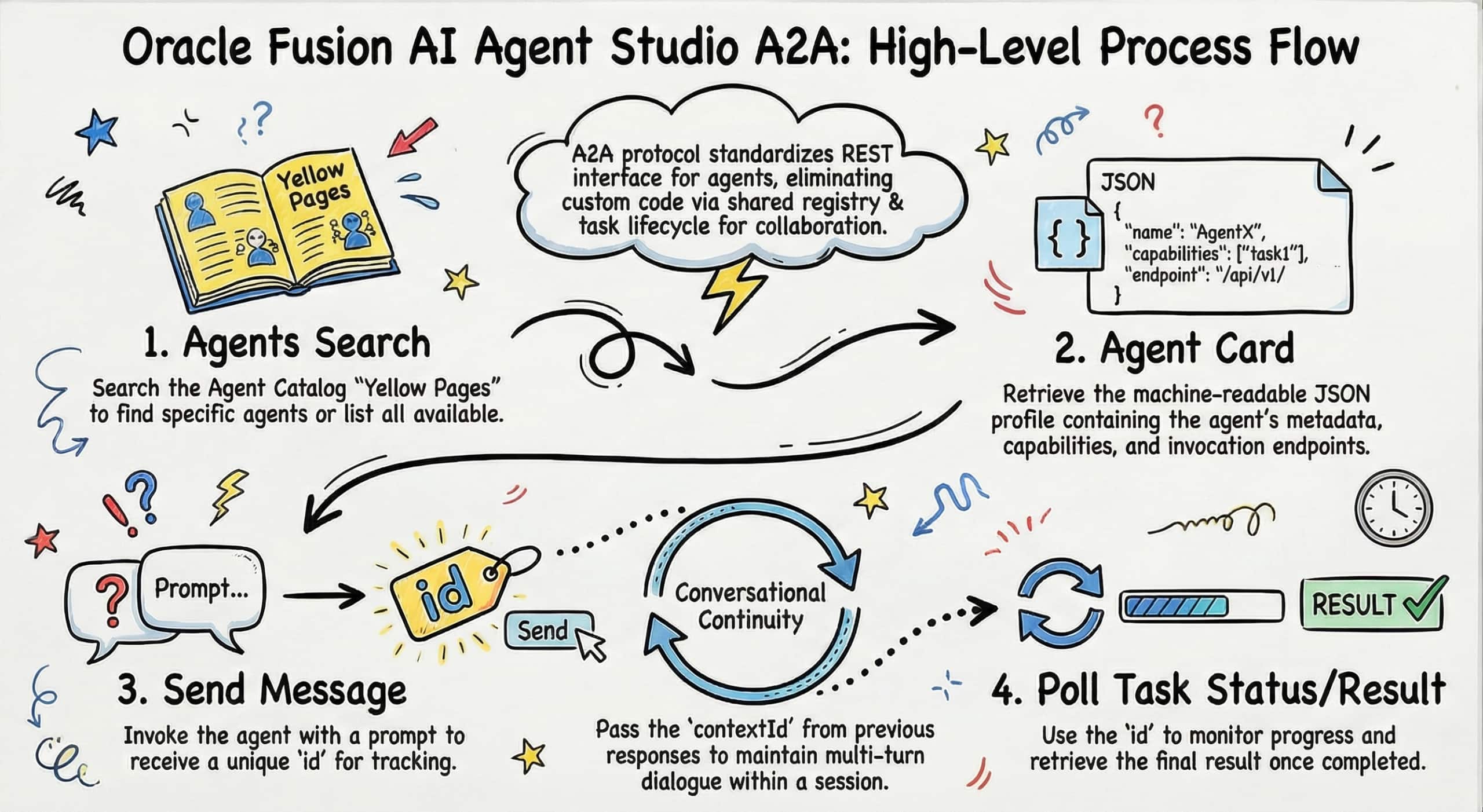 Fusion AI Agents A2A: Teaching Your AI Agents to Actually Talk to Each Other