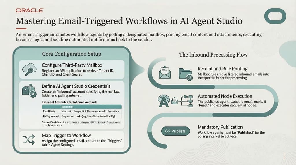 Email Trigger in Workflow Agents