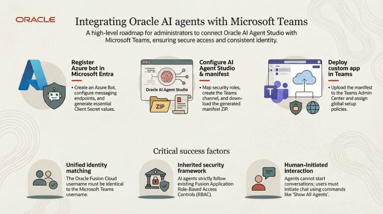 Microsoft Teams Integration with AI Agent Studio | fusioncoe