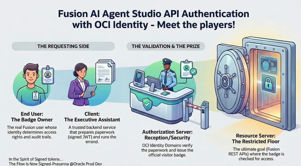API Authentication in Fusion AI Agent Studio with OCI Identity (OAuth2 JWT Bearer Explained)