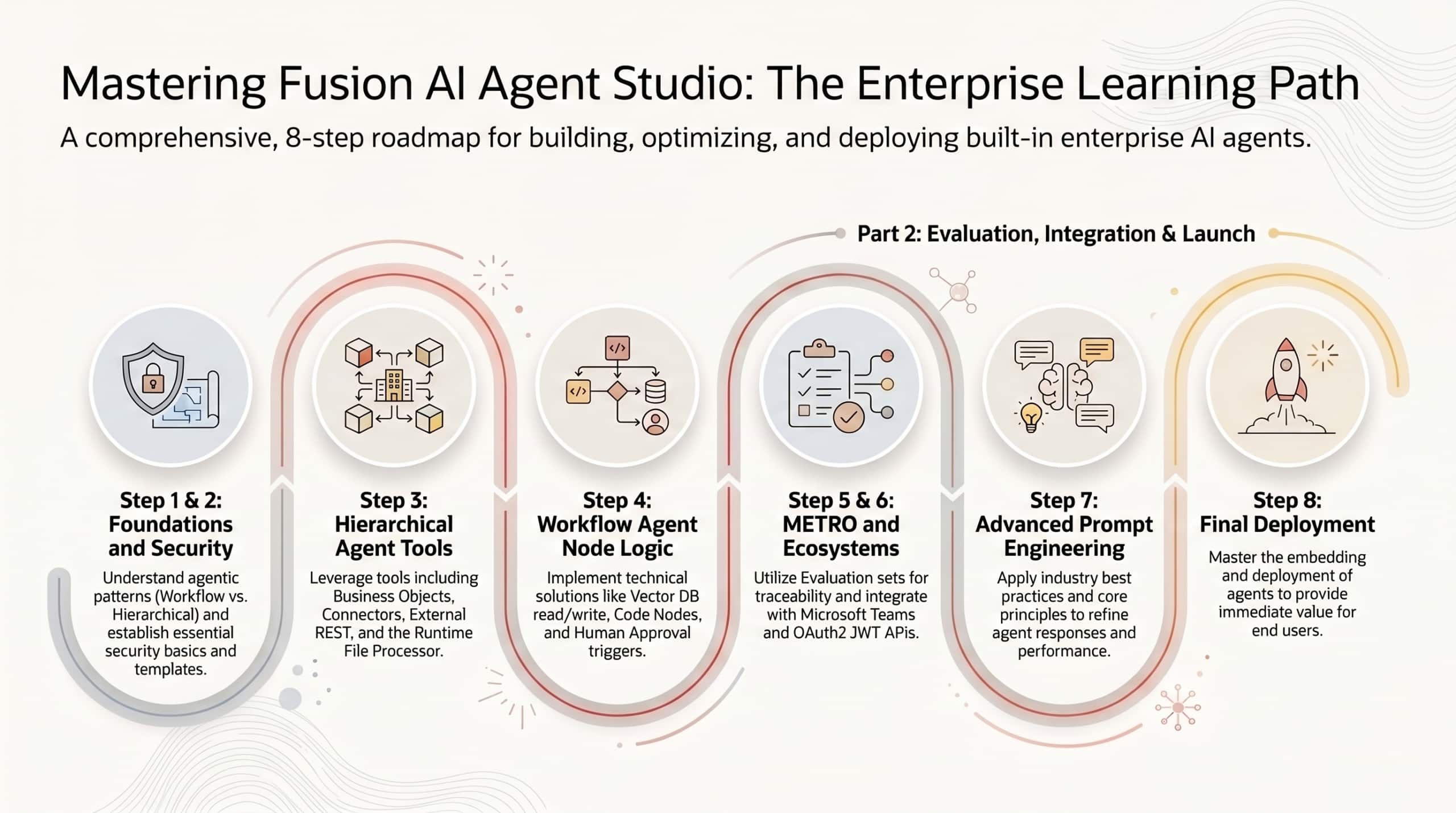 Learning Path for Fusion AI Agent Studio