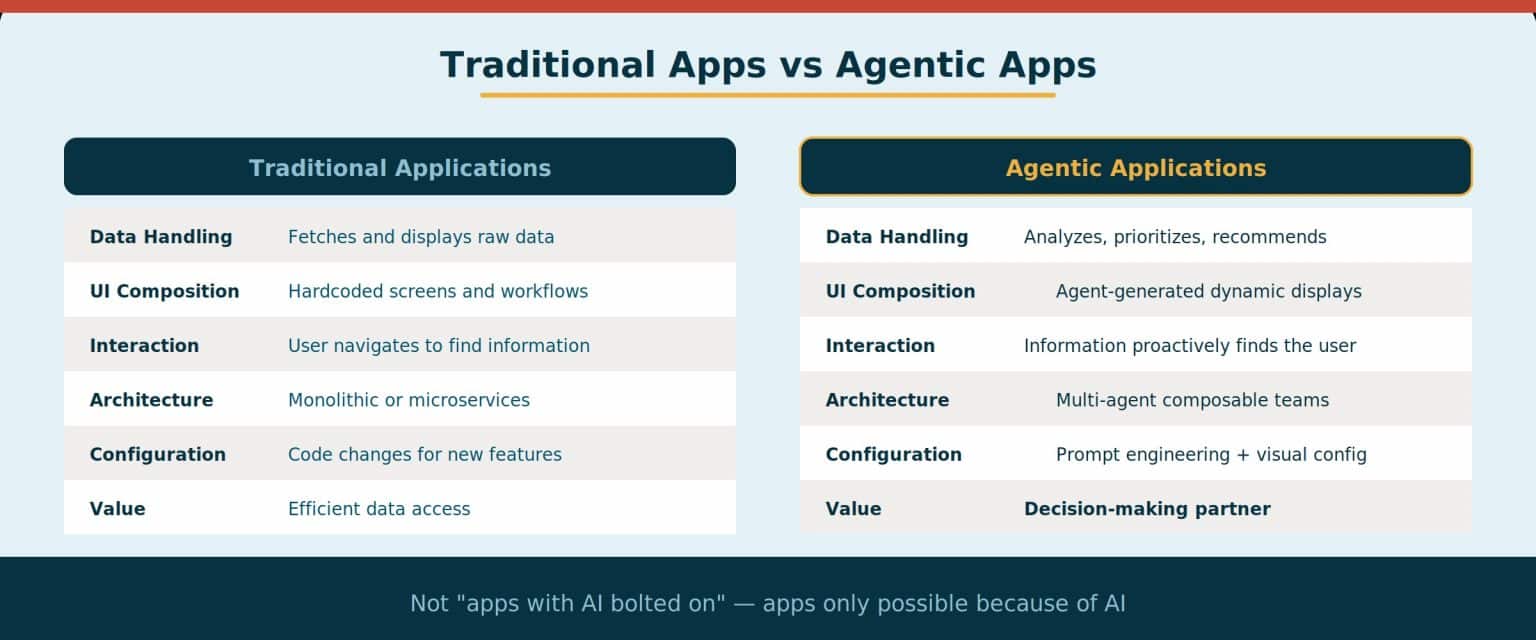 What Are Agentic Apps? | fusioncoe