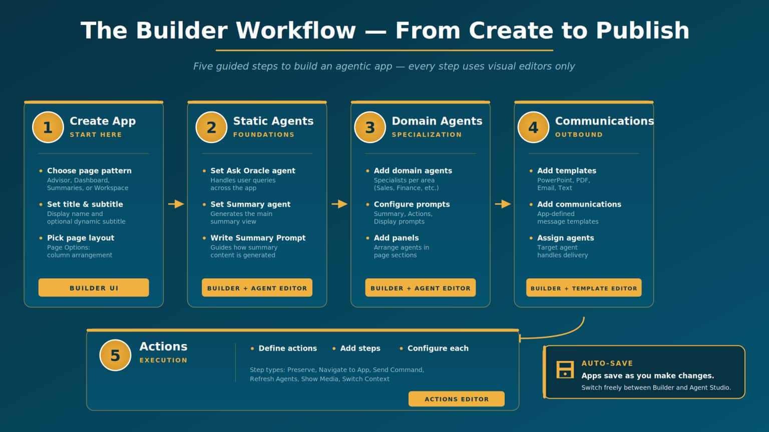 Using the Builder UI for Agentic Apps | fusioncoe