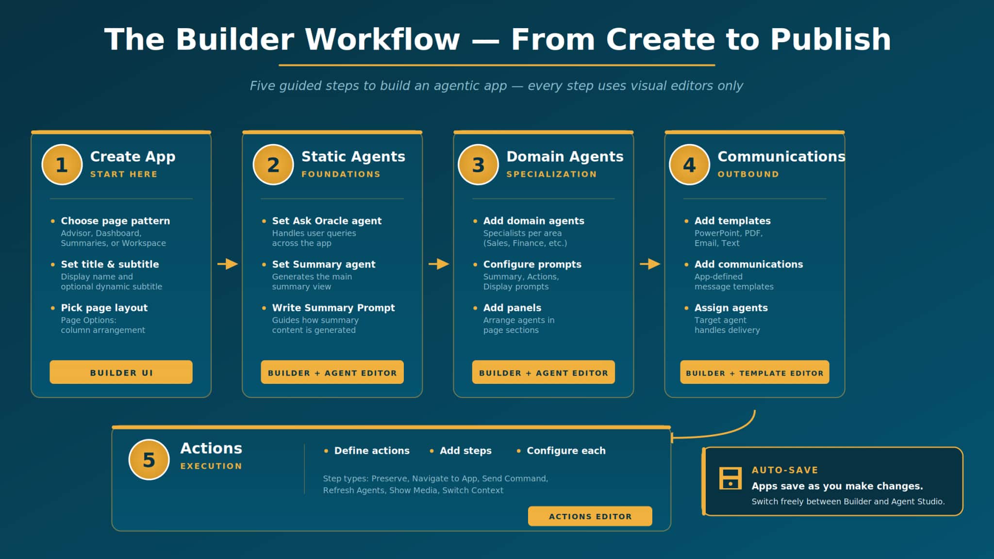 Using the Builder UI for Agentic Apps | fusioncoe
