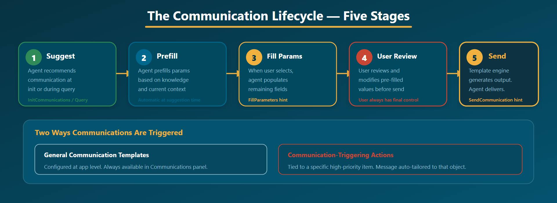 Agentic Apps – Communications | fusioncoe