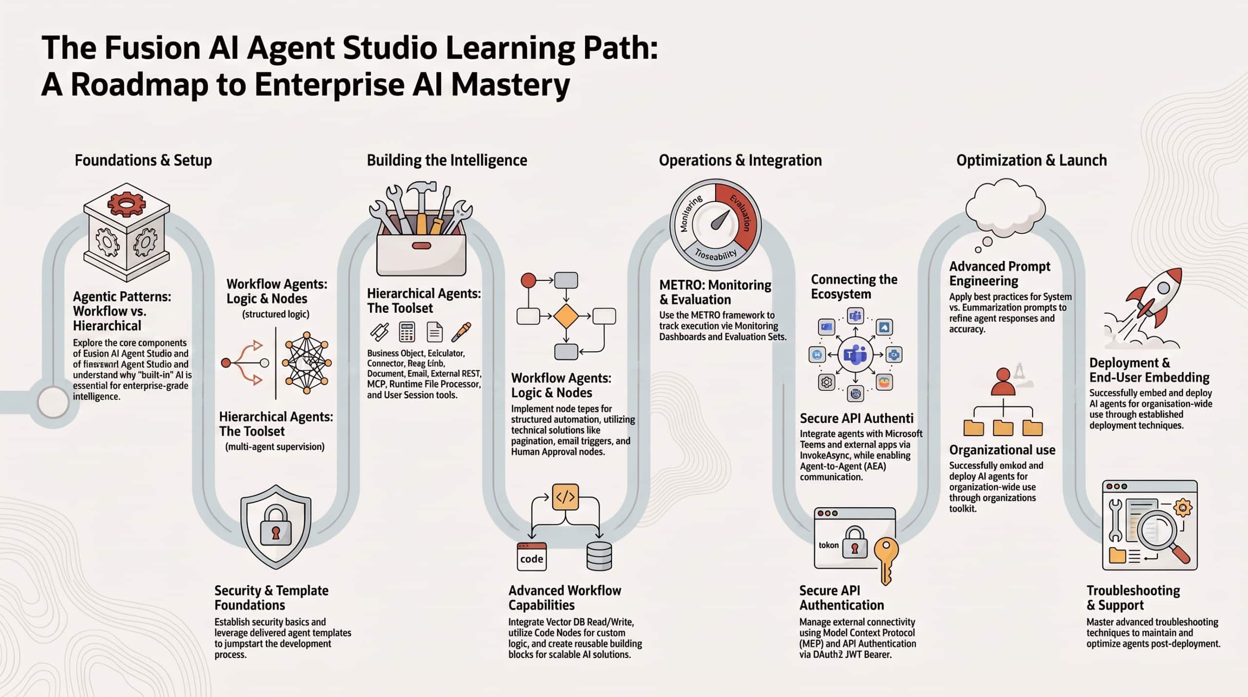 Learning Path for Fusion AI Agent Studio