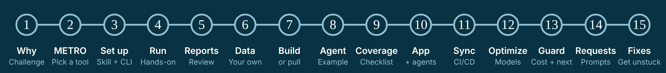 The blogs in the ATLAS learning path, in order: Why, METRO, Set up, Run, Reports, Data, Build or pull, Agent, Coverage, App, Sync, Optimize, Guard, Requests, Fixes.