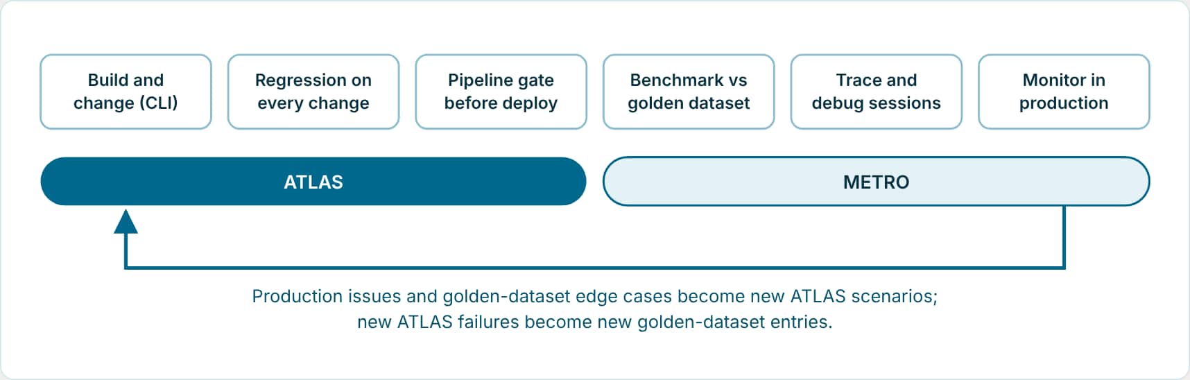 Where each tool fits: ATLAS covers build, regression on every change, and the release pipeline gate; METRO covers golden-dataset benchmarking, tracing, and production monitoring; production issues feed back into both