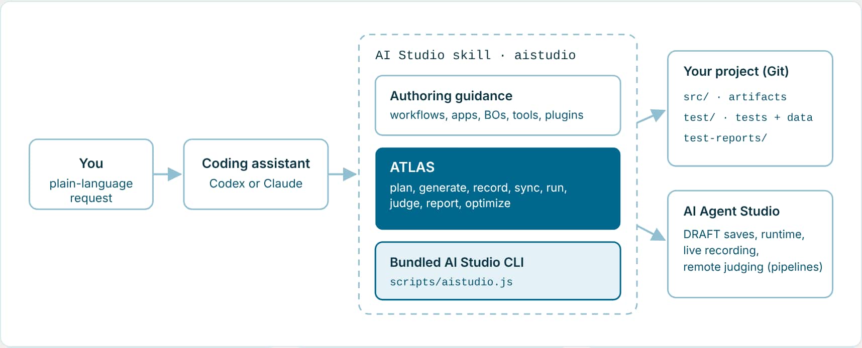 You ask the coding assistant in plain language. The assistant loads the AI Studio skill, which contains authoring guidance, ATLAS, and the bundled CLI. The skill works on your project in Git and on the AI Agent Studio environment.