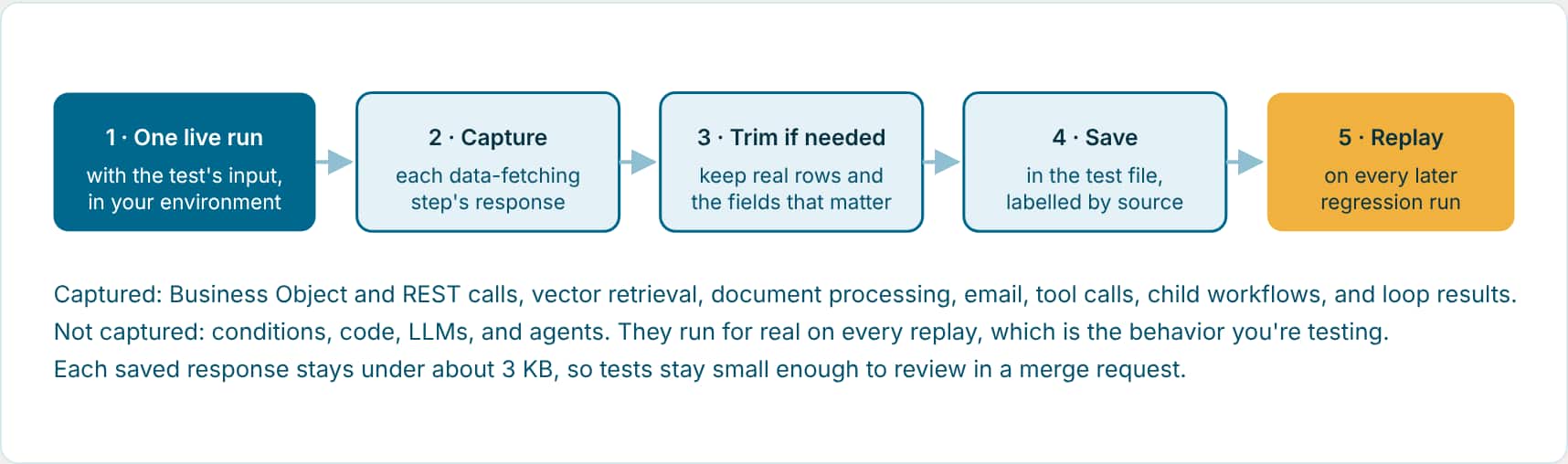 Recording: one live run, capture each data-fetching step's response, trim anything too large, save it in the test file, and replay it on later runs