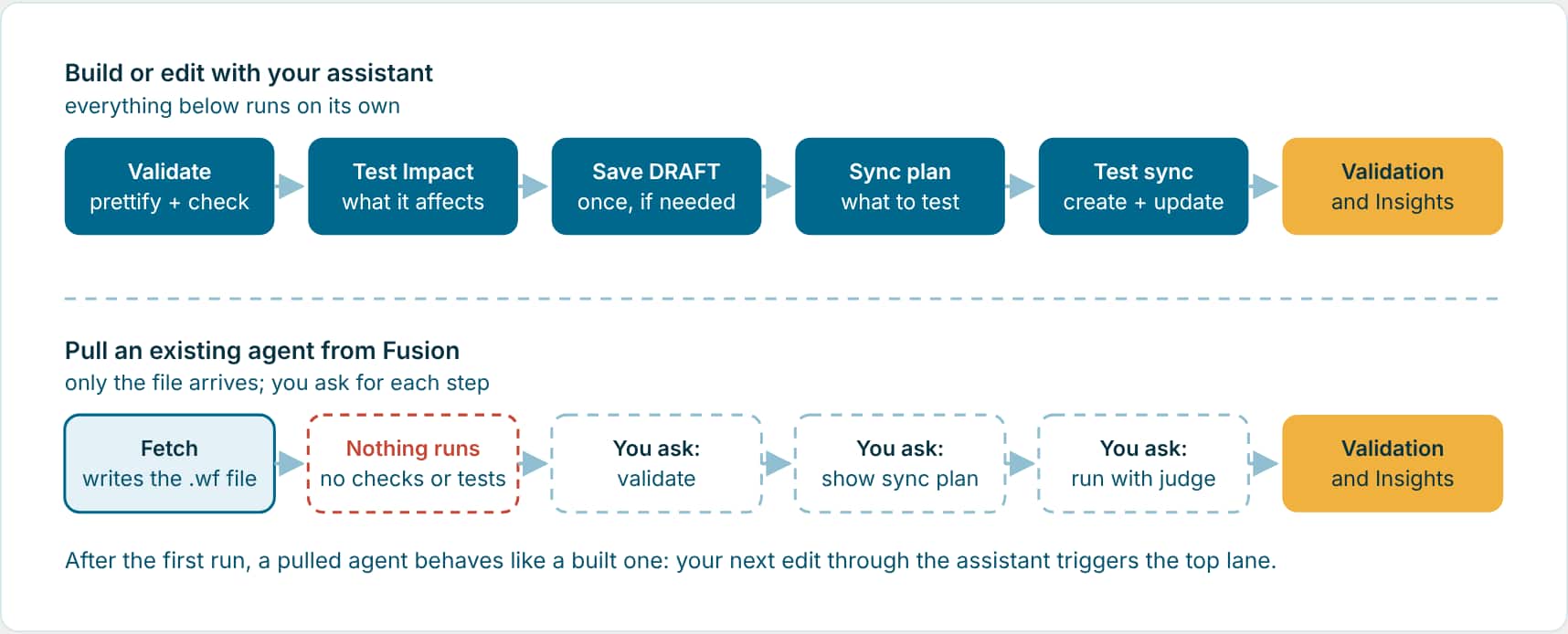 Two lanes. Building or editing with the assistant runs validation, Test Impact, one DRAFT save, the sync plan, the test sync, and Validation and Insights automatically. Pulling from Fusion writes the local file and runs nothing; you ask for validation, the sync plan, and the run.