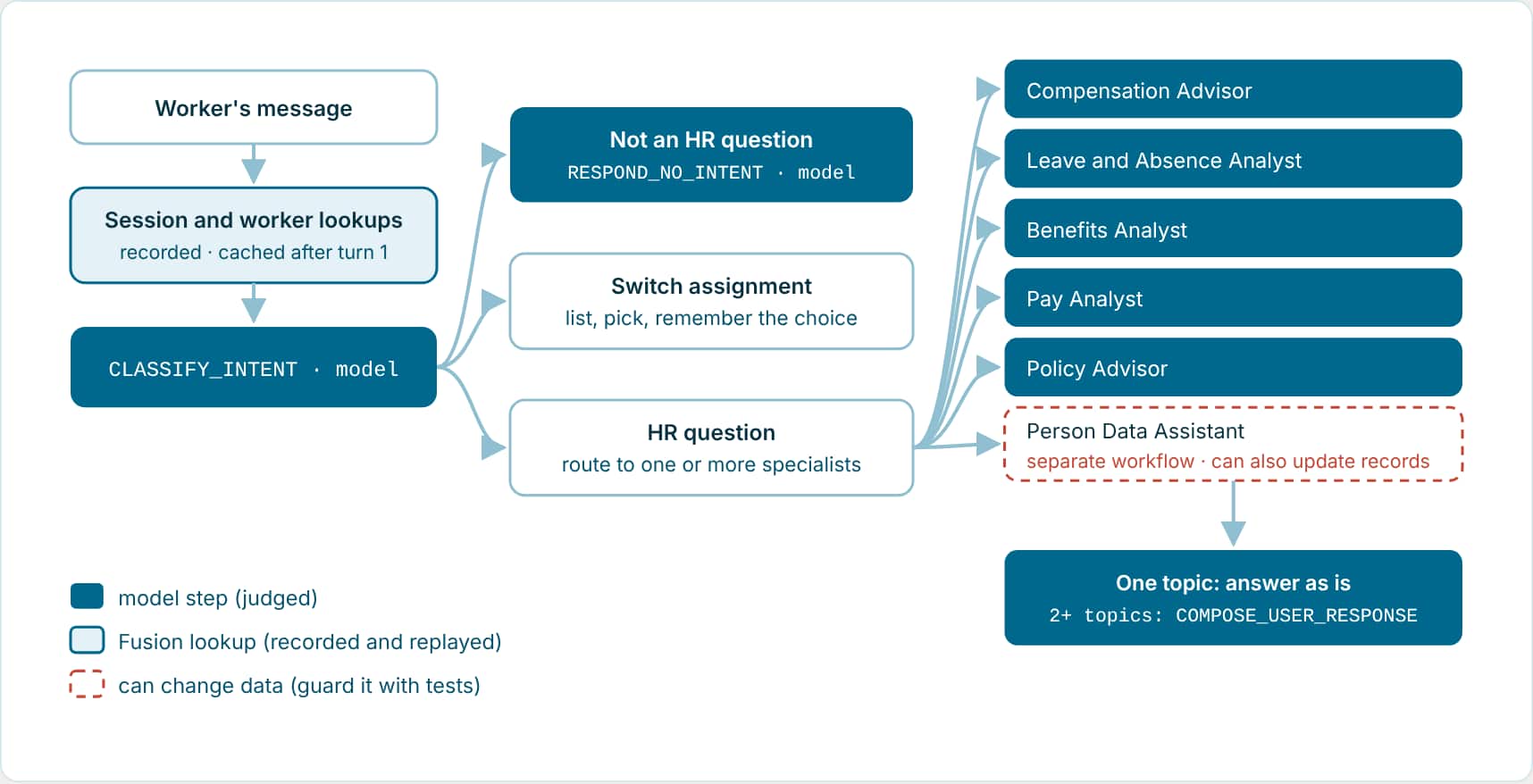 Simplified map of the Worker Concierge agent: the worker's message goes through session and worker lookups, then the intent classifier. Non-HR messages get a direct reply, assignment switches list and pick an assignment, and HR questions go to six specialists. One-topic answers return as is; two or more are combined.