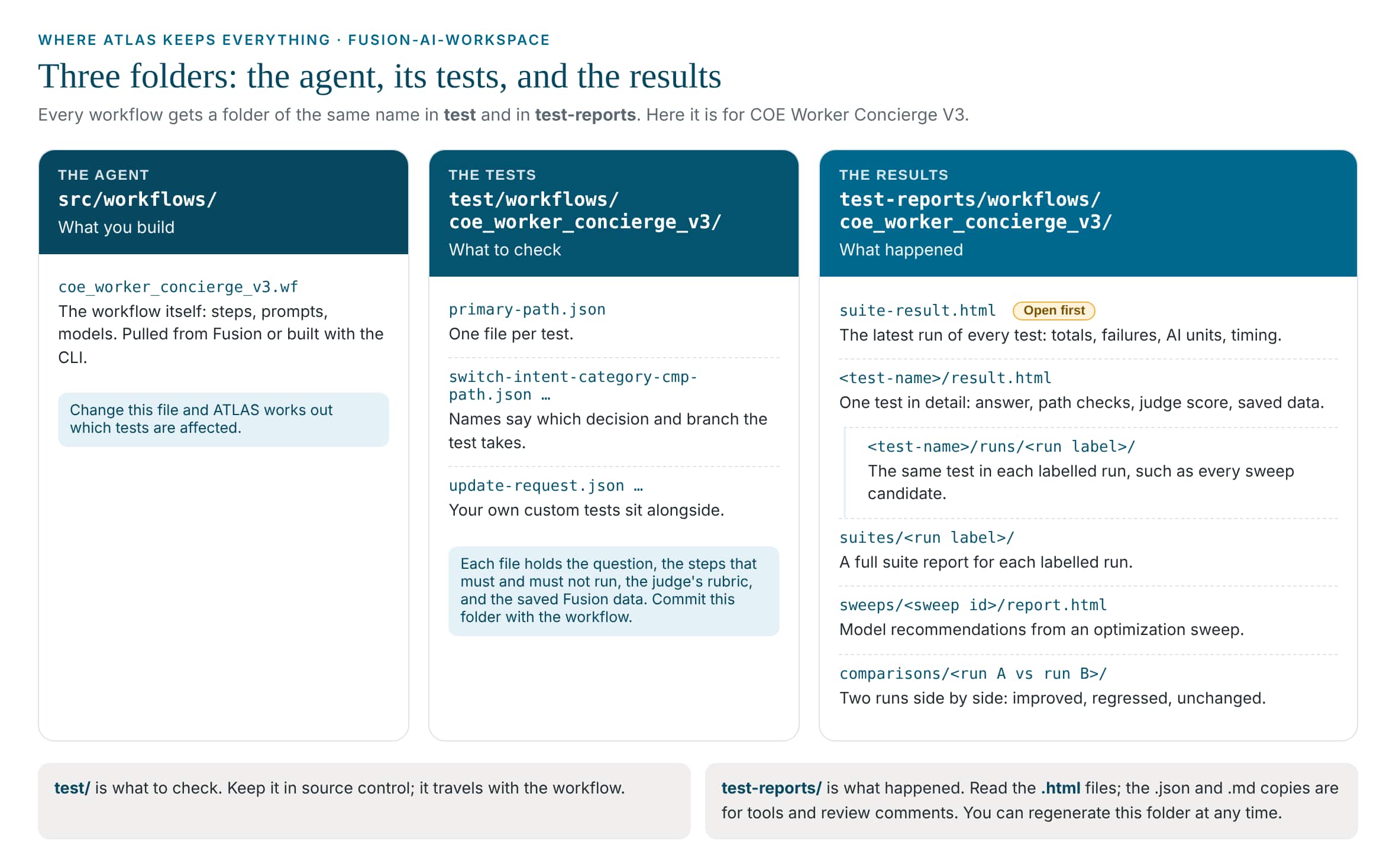 Folder map: src/workflows holds the agent, test/workflows/coe_worker_concierge_v3 holds one JSON file per test, and test-reports/workflows/coe_worker_concierge_v3 holds the suite report, one folder per test, labelled runs, suites, sweeps and comparisons.