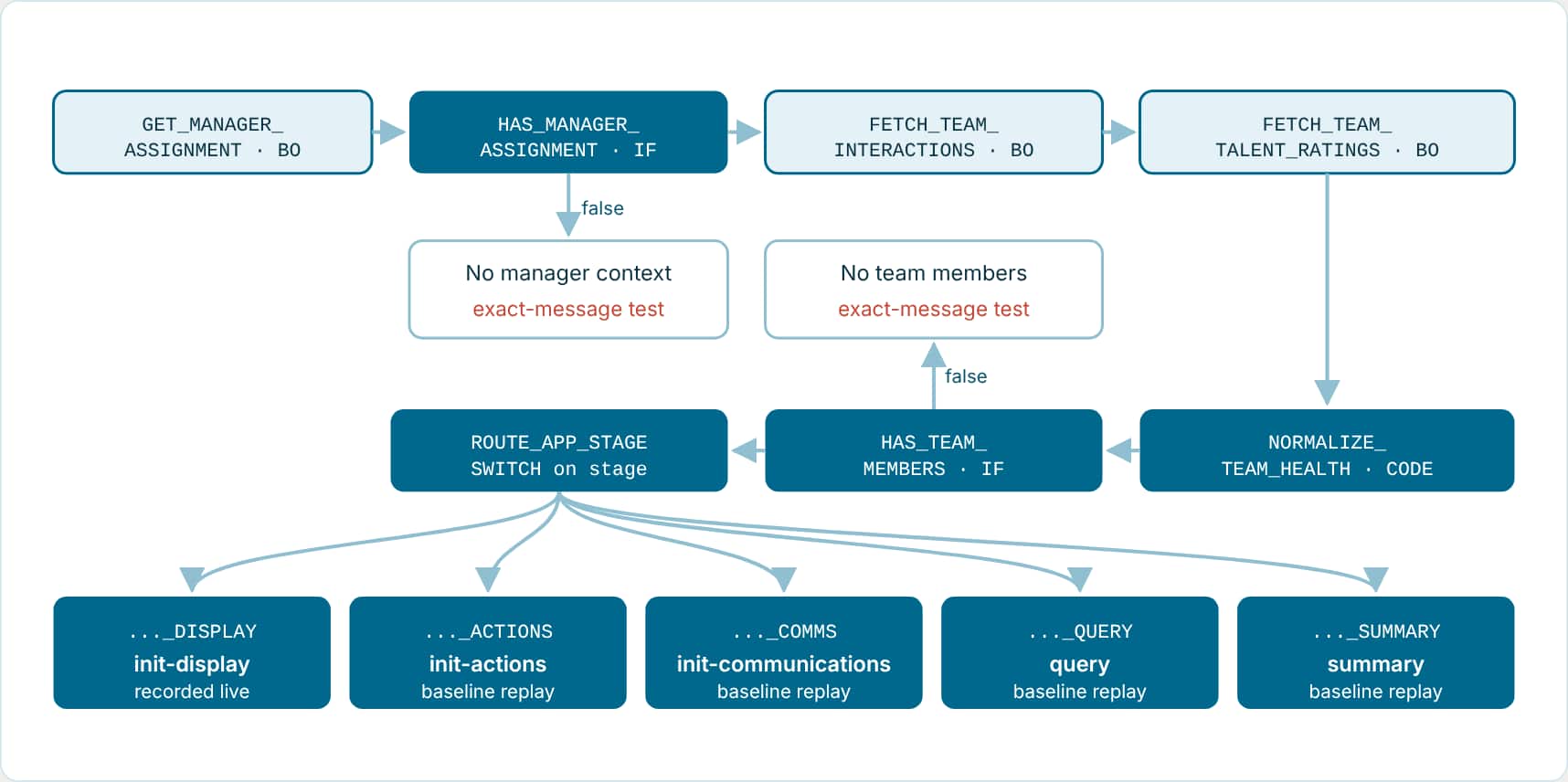 Team Health workflow: three Business Object fetches, a code normalizer, two IF guards with fallback messages, and an app-stage switch with five LLM nodes, each mapped to its test