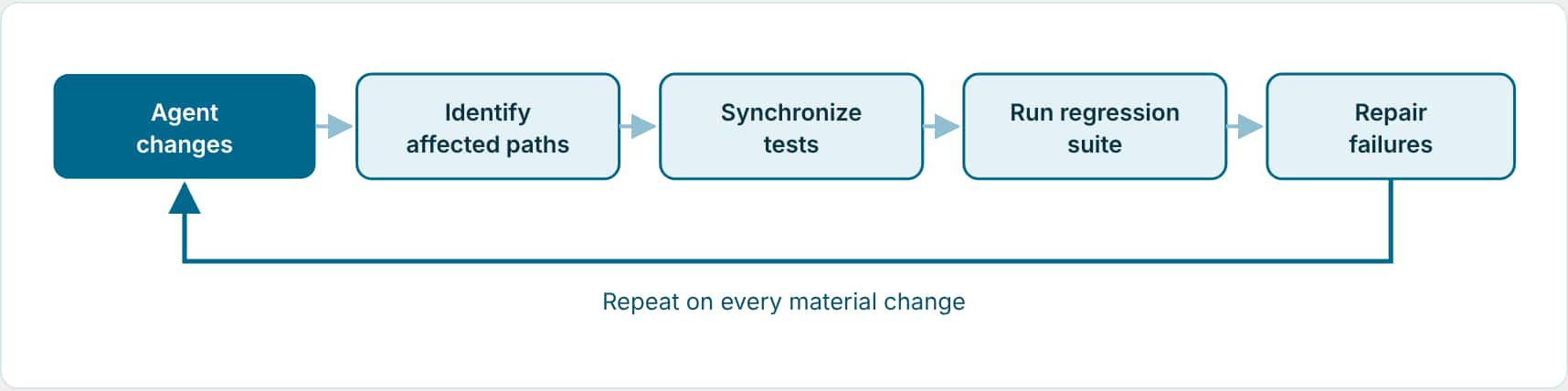 Change loop: agent changes, identify affected paths, synchronize tests, run regression suite, identify and repair failures, repeat