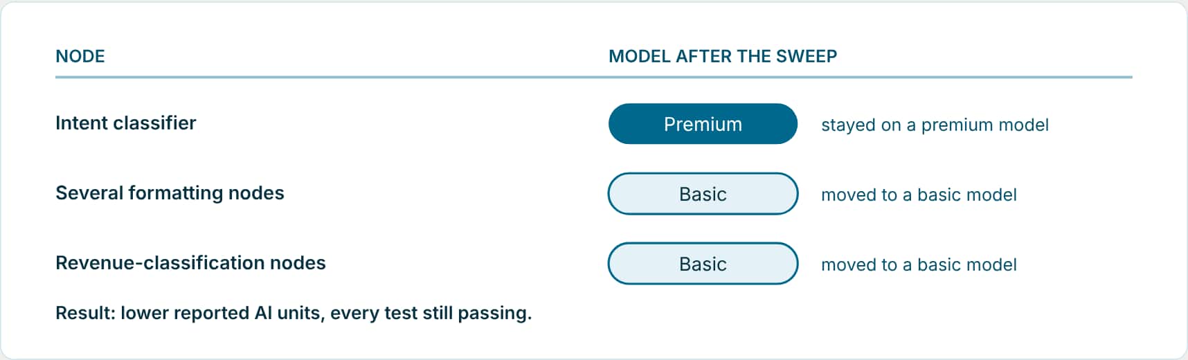 Opportunity Manager: the intent classifier stayed on a premium model; formatting and revenue-classification nodes moved to a basic model, and all tests still passed