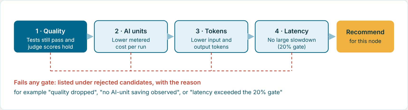 Sweep gates in order: quality, AI units, tokens, latency. A candidate that fails any gate is rejected with a reason; one that passes all is recommended.