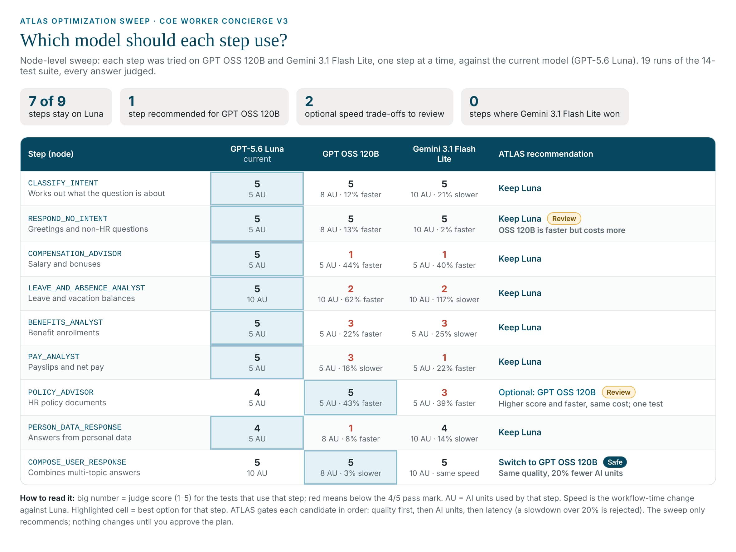 Placement table for nine steps. Luna is best on seven. GPT OSS 120B is the safe choice for COMPOSE_USER_RESPONSE, with the same score and 20 percent fewer AI units, and an optional review for POLICY_ADVISOR. Both cheaper models dropped to scores of 1 to 3 on the compensation, leave, benefits and pay specialists. Gemini 3.1 Flash Lite won no step.
