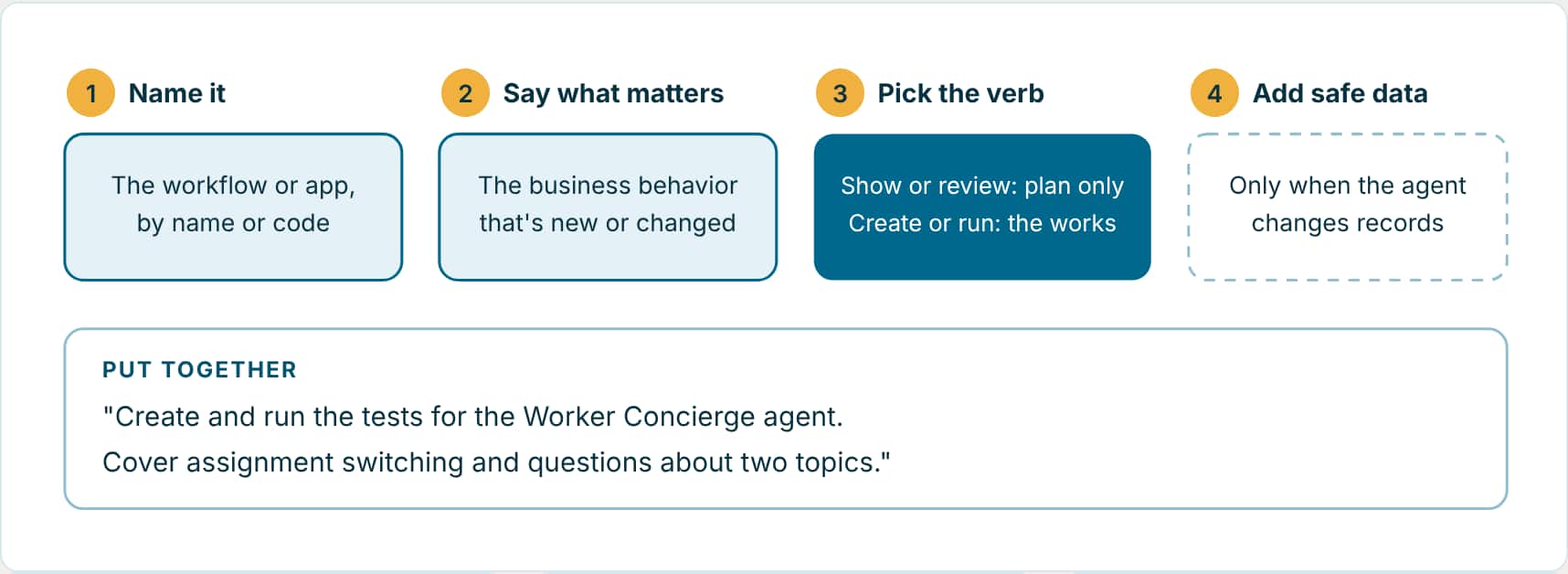 A good ATLAS request has four parts: name the workflow or app, say what matters, pick the verb that decides whether anything changes, and add safe data when the agent changes records
