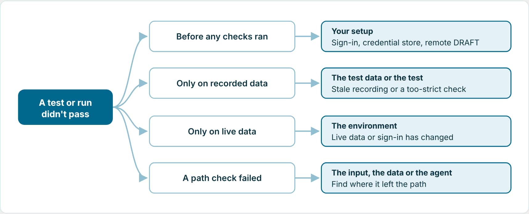 Where a test failed points to the cause: before any checks ran means your setup; only on recorded data means stale data or a strict check; only live means the environment changed; a path check failing means finding the first node that left the expected path