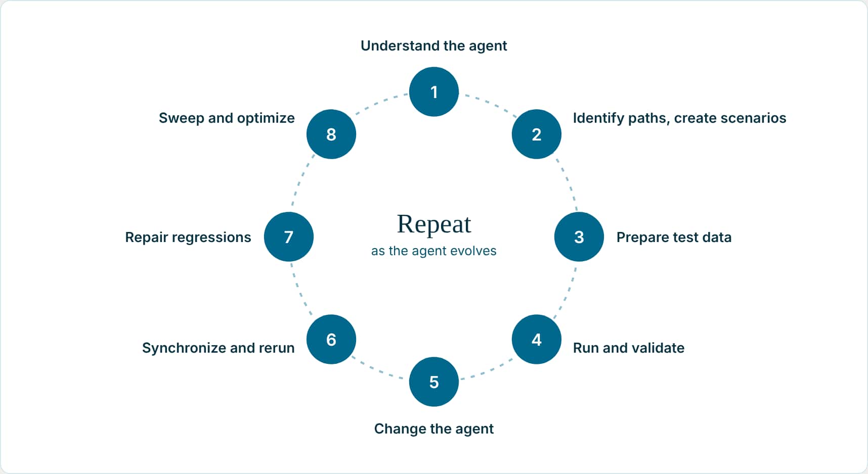 Eight-stage ATLAS lifecycle loop