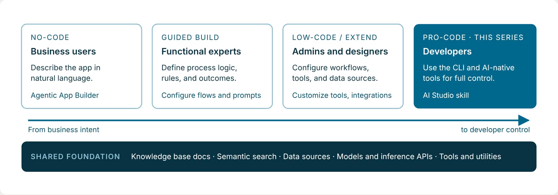 The builder spectrum from business intent to developer control: business users build with no code in natural language, functional experts use a guided build to define process logic and rules, admins and designers extend with low code by configuring workflows, tools and data sources, and developers use pro code with the CLI and AI-native tools for full control. All share one foundation of knowledge base docs, semantic search, data sources, models and inference APIs, and tools and utilities.